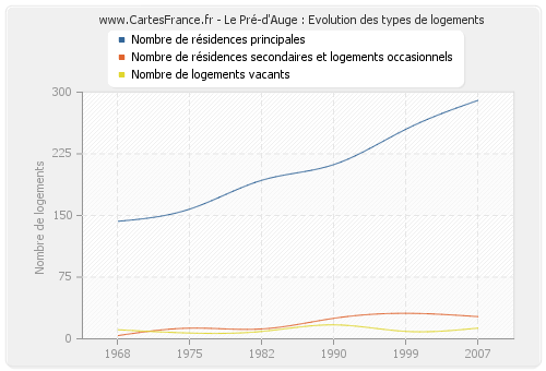 Le Pré-d'Auge : Evolution des types de logements